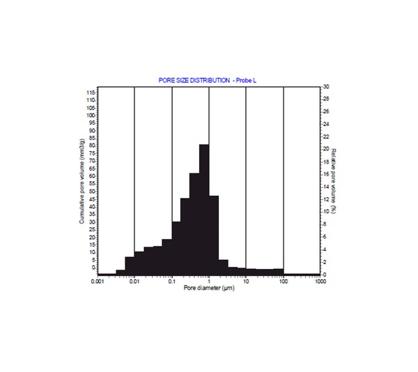 Grafik zur Porenverteilung