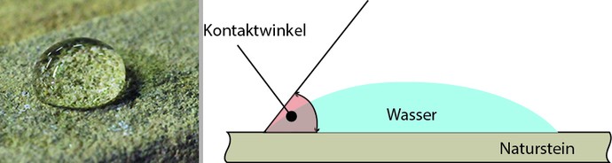 Kontaktwinkel feststellen