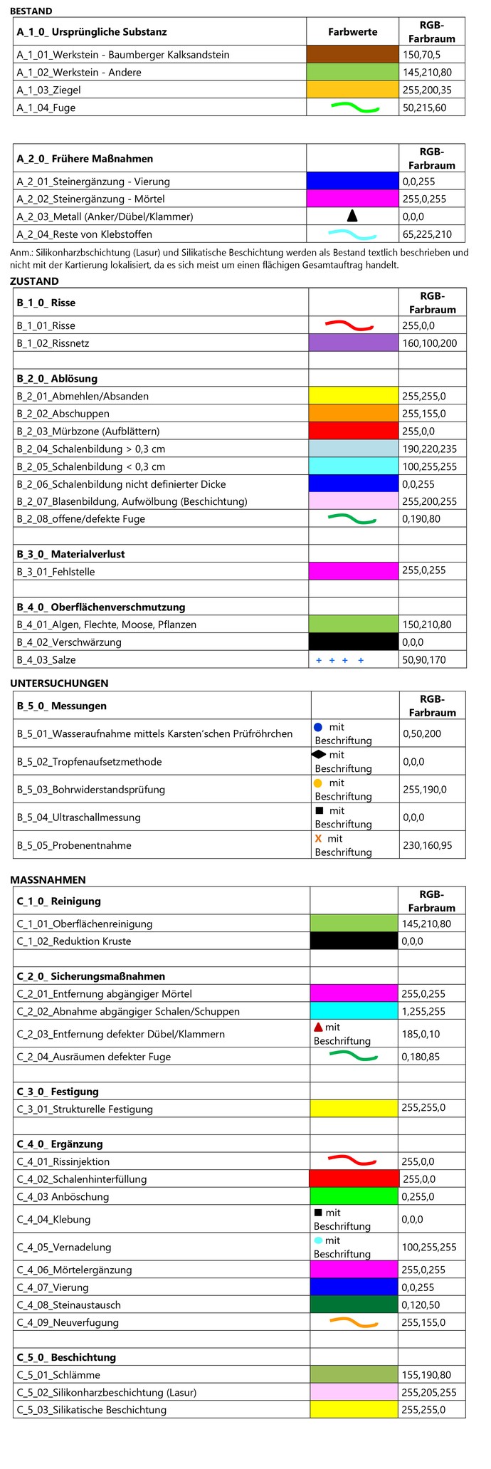 Kartierungslegende